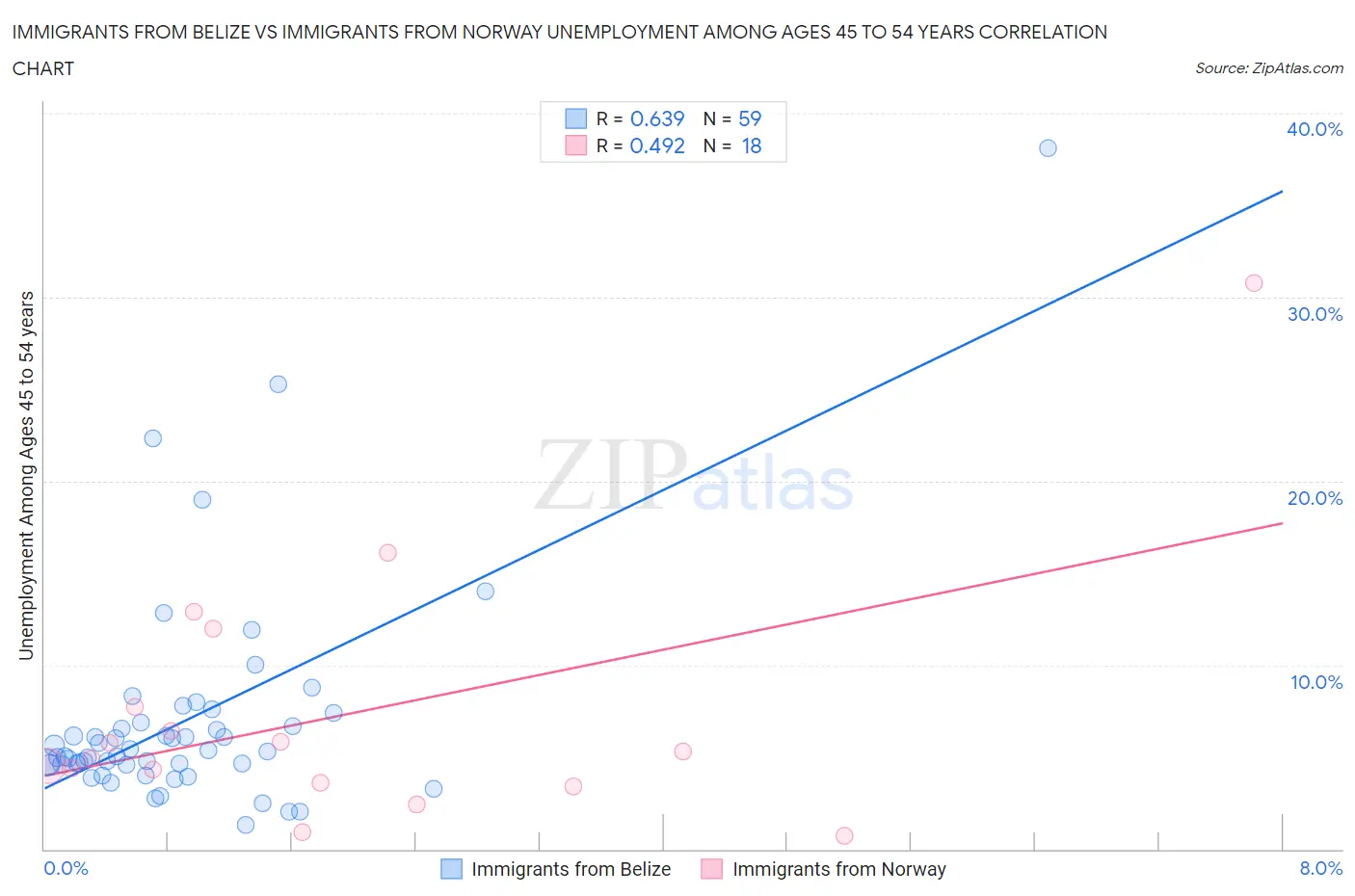 Immigrants from Belize vs Immigrants from Norway Unemployment Among Ages 45 to 54 years