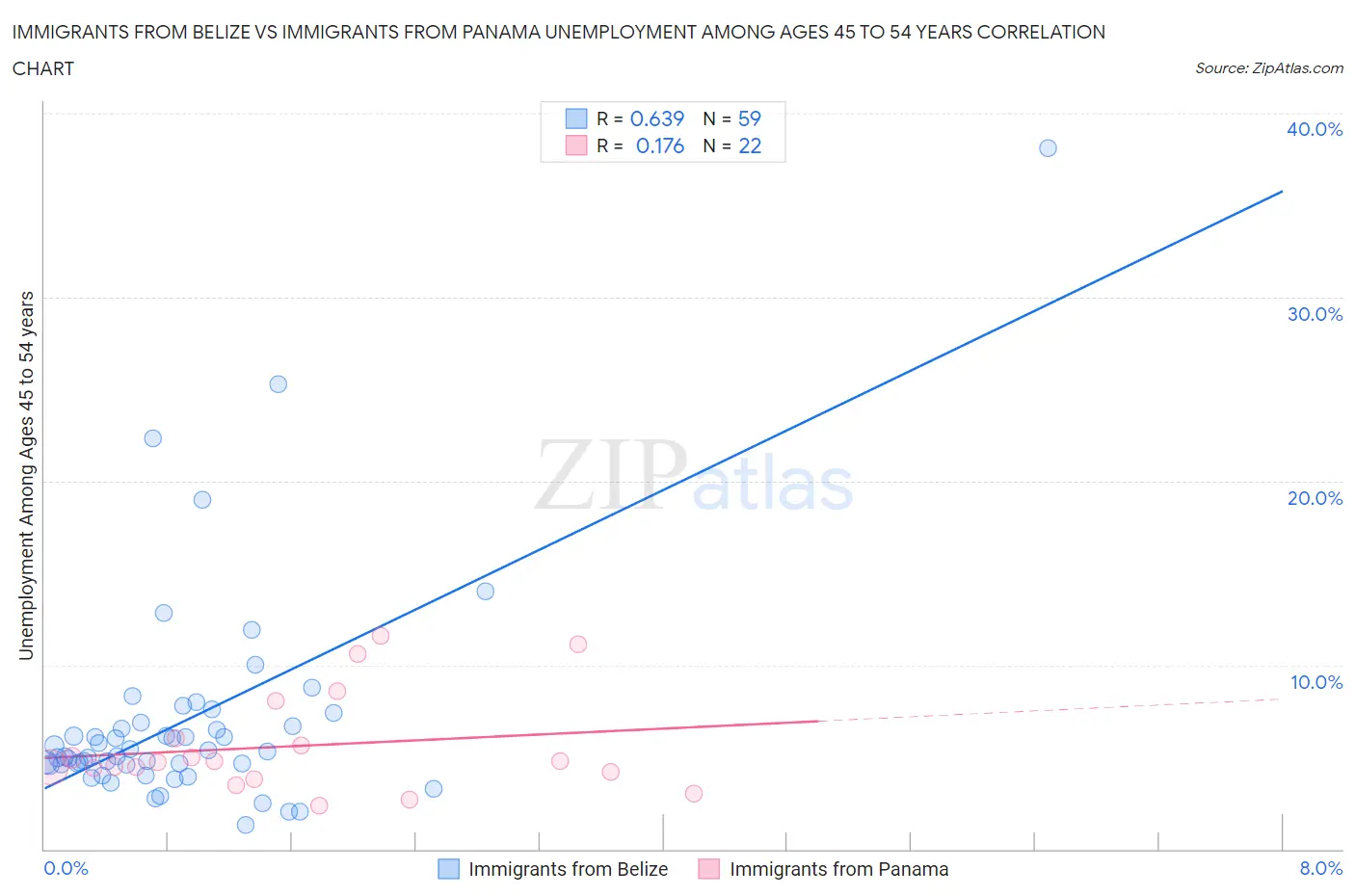 Immigrants from Belize vs Immigrants from Panama Unemployment Among Ages 45 to 54 years