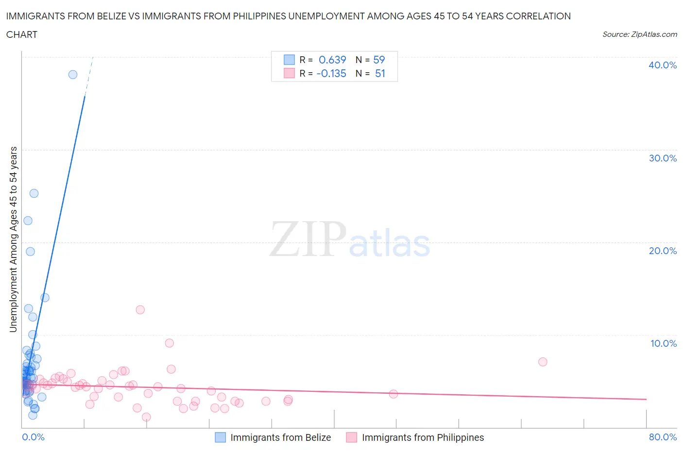 Immigrants from Belize vs Immigrants from Philippines Unemployment Among Ages 45 to 54 years