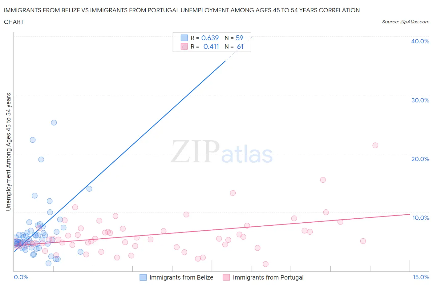Immigrants from Belize vs Immigrants from Portugal Unemployment Among Ages 45 to 54 years