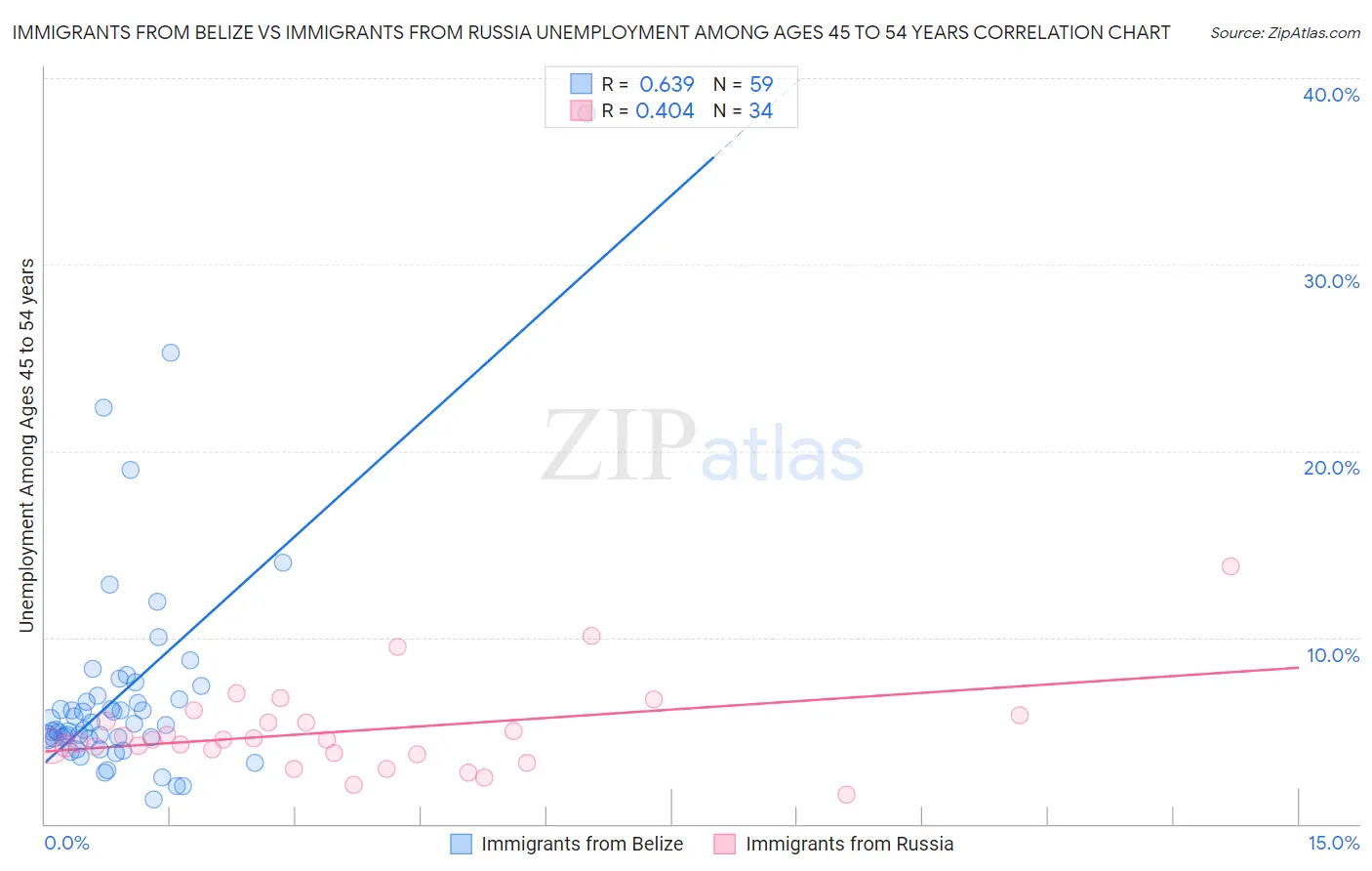 Immigrants from Belize vs Immigrants from Russia Unemployment Among Ages 45 to 54 years