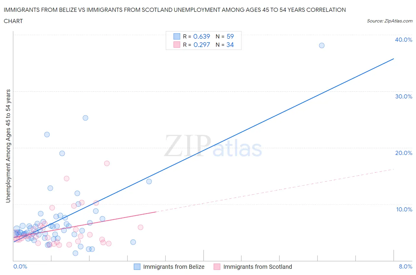Immigrants from Belize vs Immigrants from Scotland Unemployment Among Ages 45 to 54 years