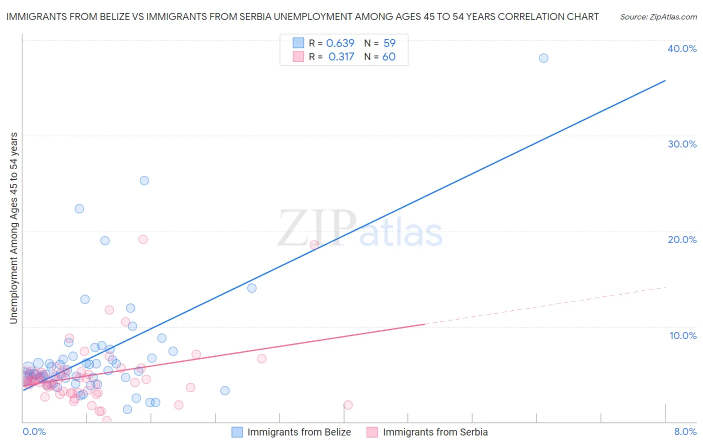 Immigrants from Belize vs Immigrants from Serbia Unemployment Among Ages 45 to 54 years