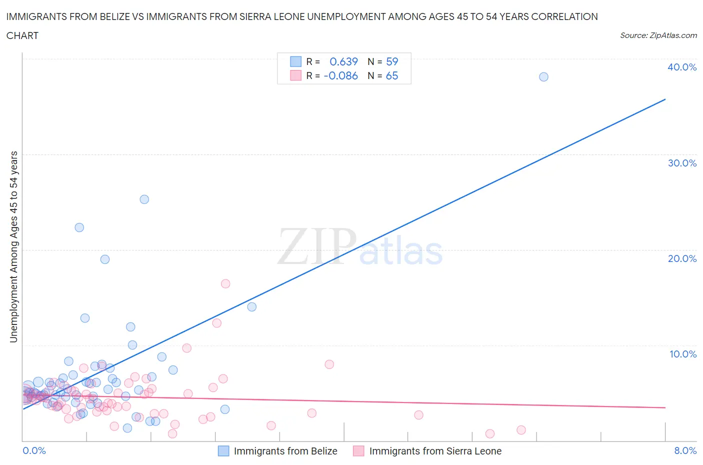 Immigrants from Belize vs Immigrants from Sierra Leone Unemployment Among Ages 45 to 54 years