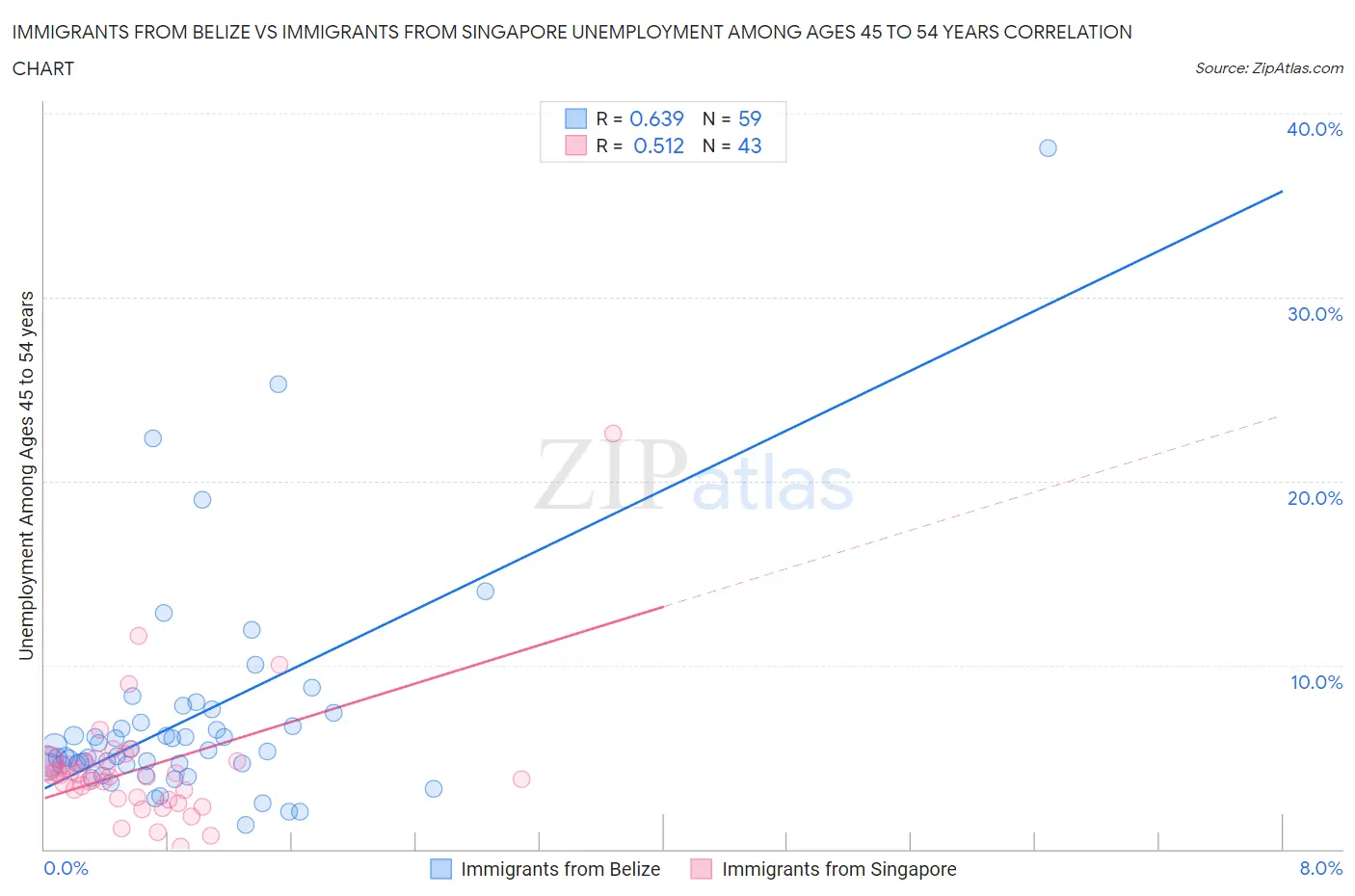 Immigrants from Belize vs Immigrants from Singapore Unemployment Among Ages 45 to 54 years