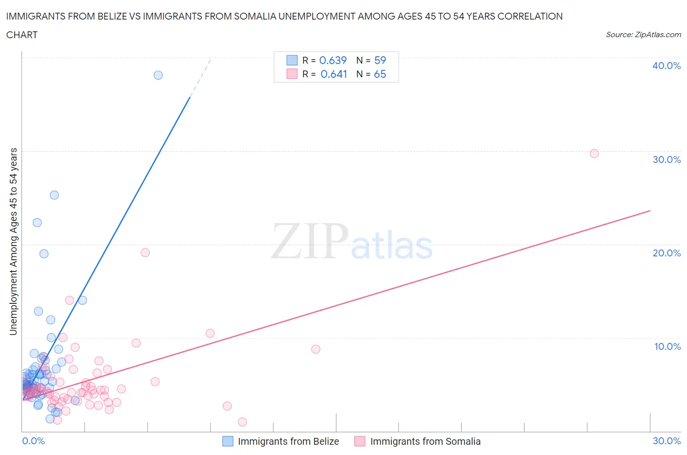 Immigrants from Belize vs Immigrants from Somalia Unemployment Among Ages 45 to 54 years