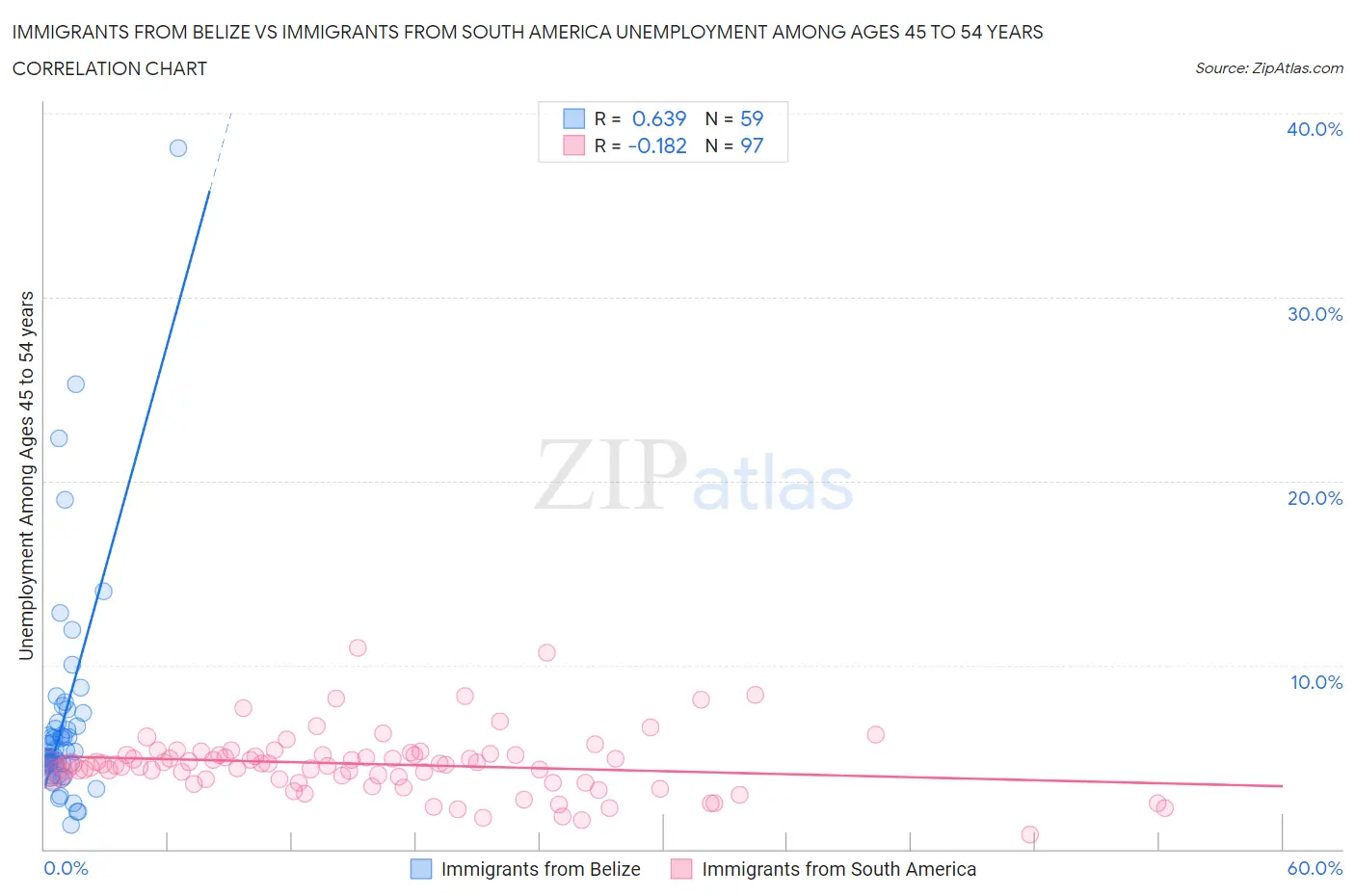 Immigrants from Belize vs Immigrants from South America Unemployment Among Ages 45 to 54 years