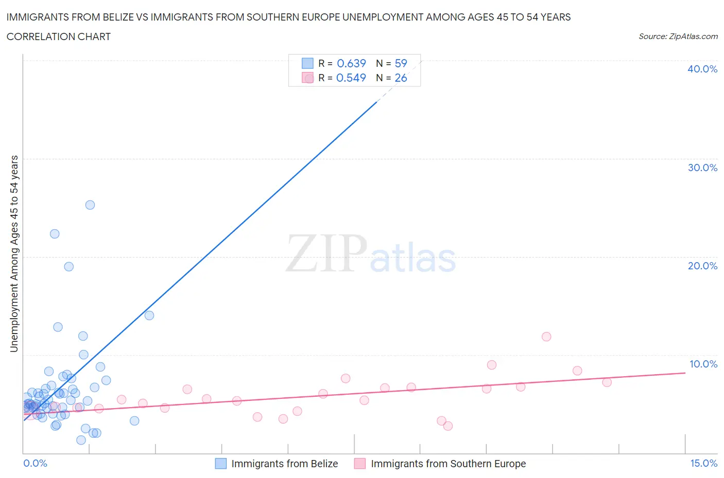 Immigrants from Belize vs Immigrants from Southern Europe Unemployment Among Ages 45 to 54 years