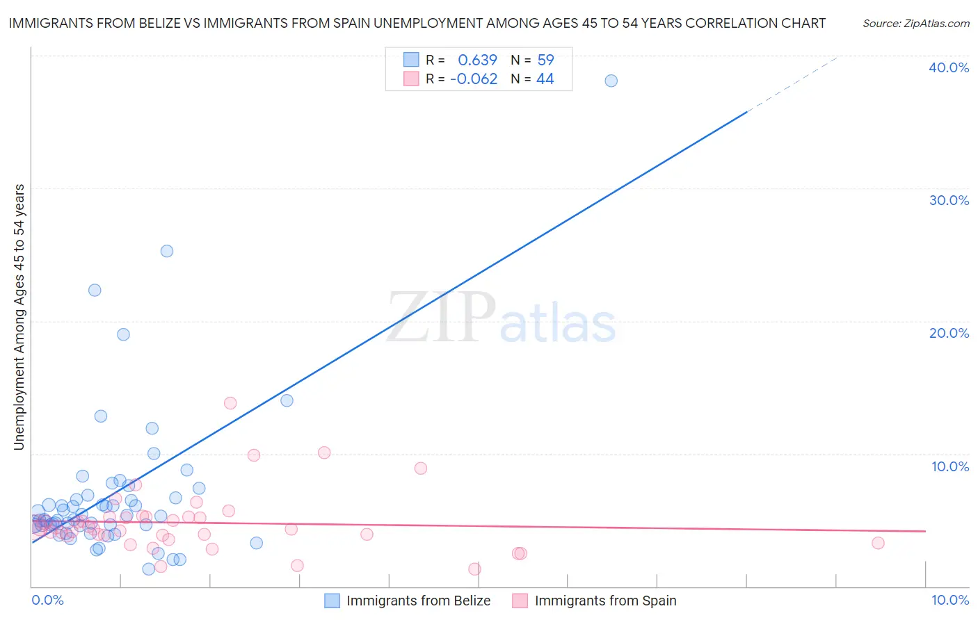 Immigrants from Belize vs Immigrants from Spain Unemployment Among Ages 45 to 54 years