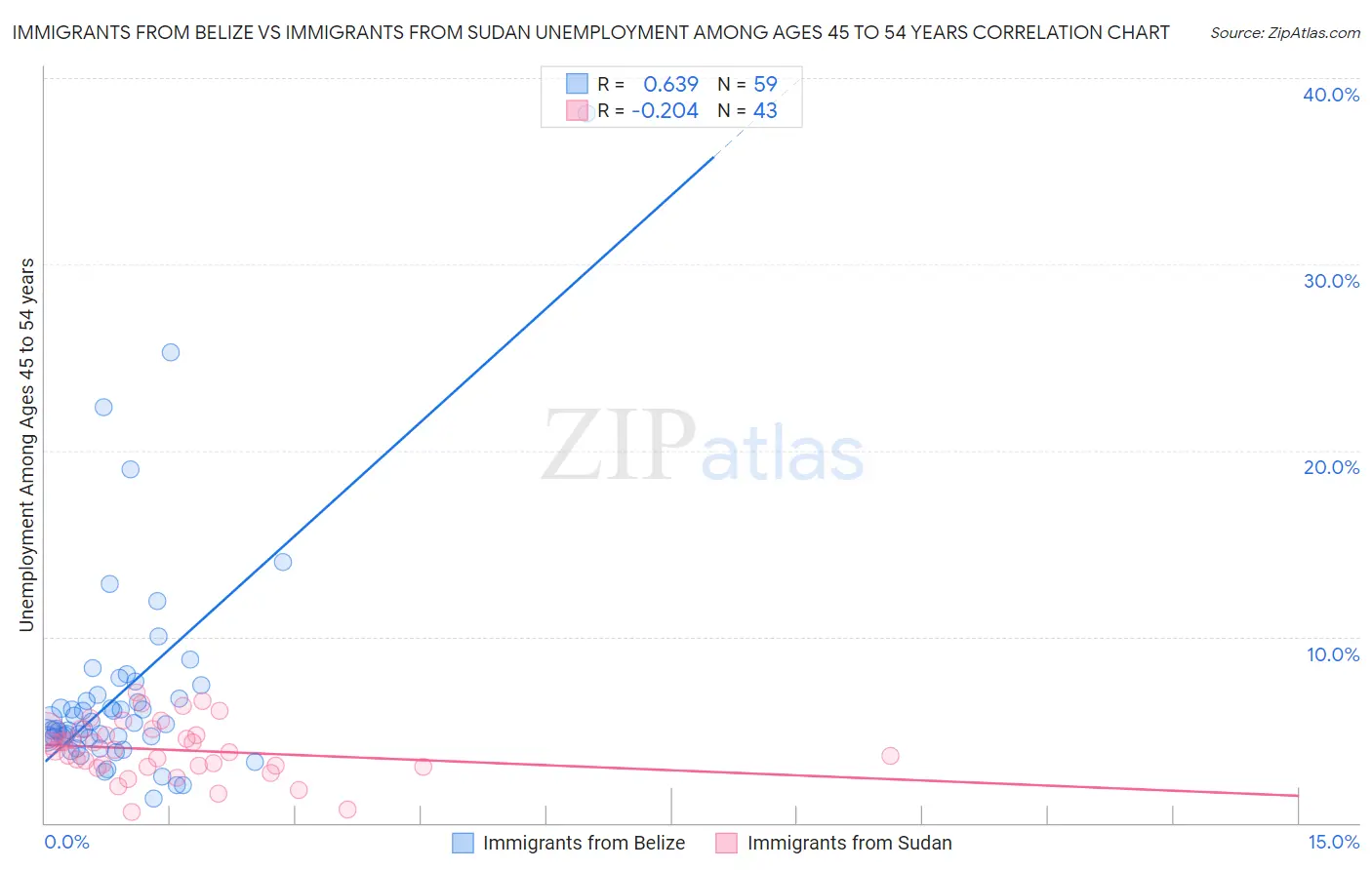 Immigrants from Belize vs Immigrants from Sudan Unemployment Among Ages 45 to 54 years