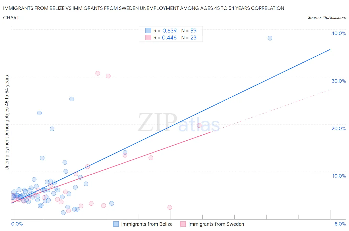 Immigrants from Belize vs Immigrants from Sweden Unemployment Among Ages 45 to 54 years