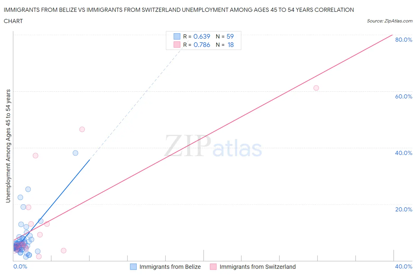 Immigrants from Belize vs Immigrants from Switzerland Unemployment Among Ages 45 to 54 years