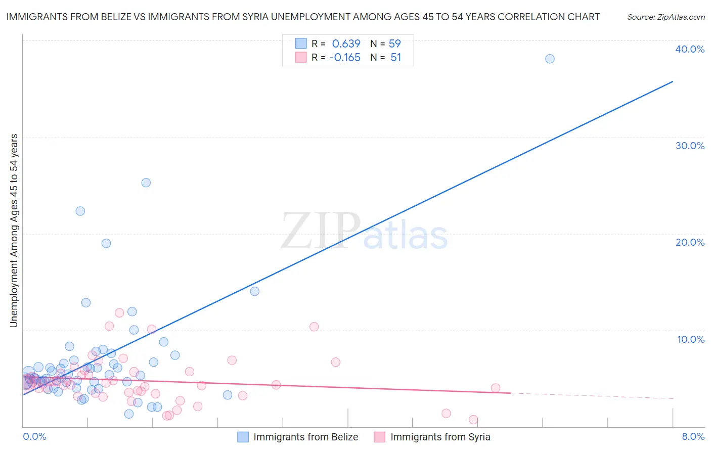 Immigrants from Belize vs Immigrants from Syria Unemployment Among Ages 45 to 54 years