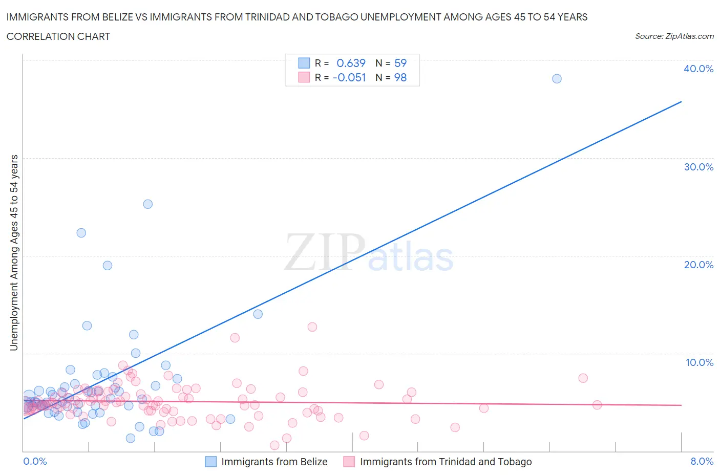 Immigrants from Belize vs Immigrants from Trinidad and Tobago Unemployment Among Ages 45 to 54 years