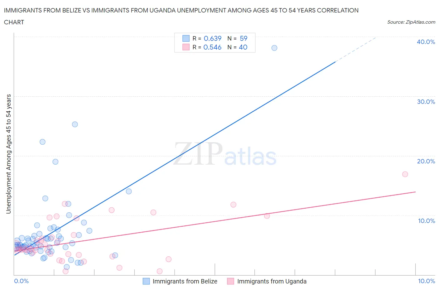 Immigrants from Belize vs Immigrants from Uganda Unemployment Among Ages 45 to 54 years