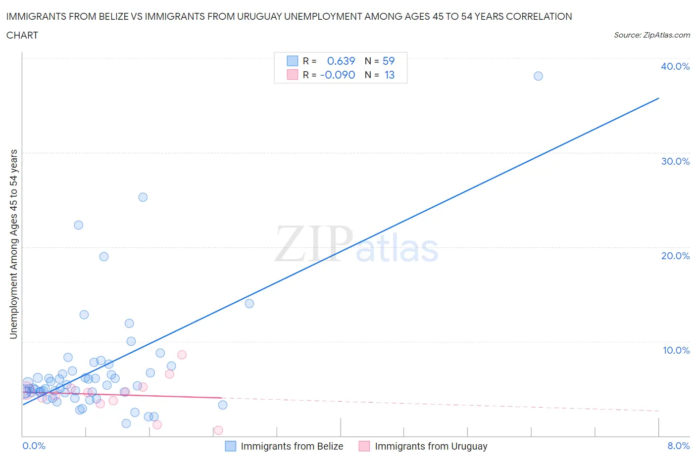 Immigrants from Belize vs Immigrants from Uruguay Unemployment Among Ages 45 to 54 years