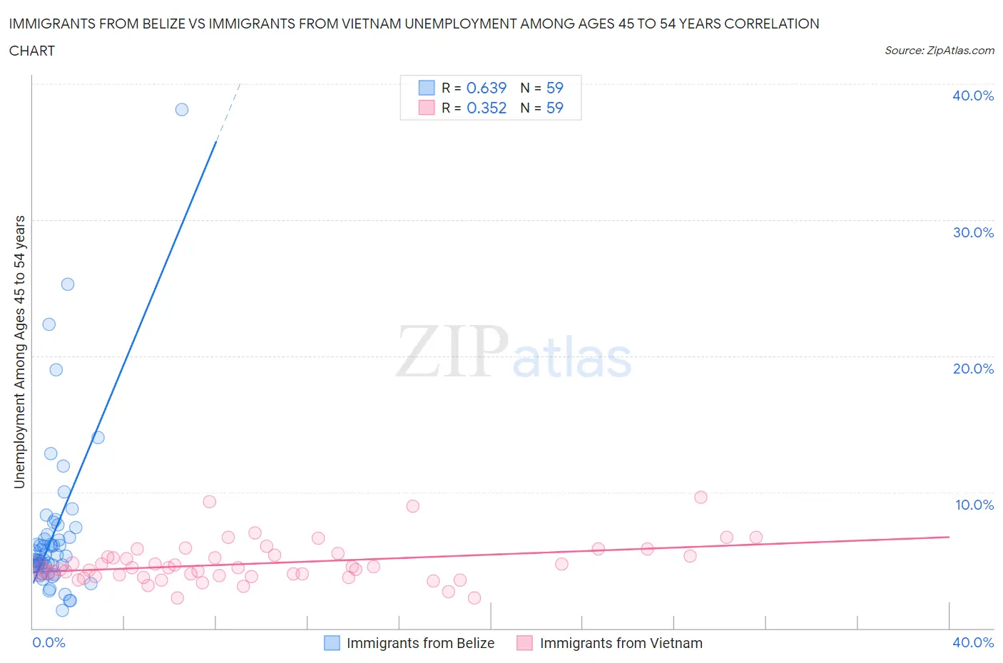 Immigrants from Belize vs Immigrants from Vietnam Unemployment Among Ages 45 to 54 years