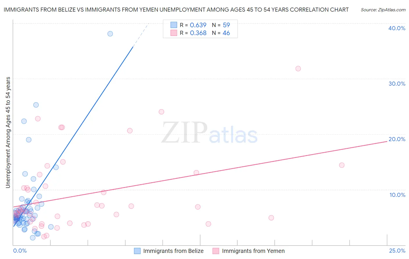 Immigrants from Belize vs Immigrants from Yemen Unemployment Among Ages 45 to 54 years