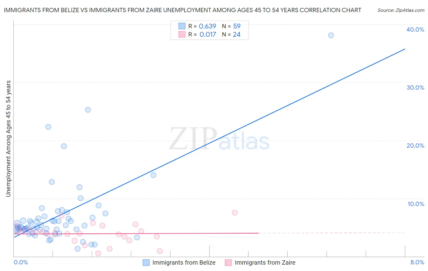 Immigrants from Belize vs Immigrants from Zaire Unemployment Among Ages 45 to 54 years
