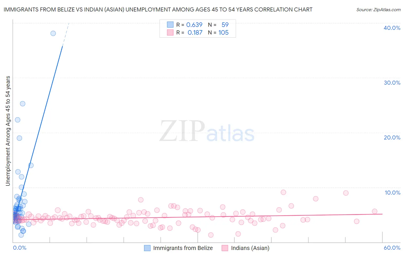 Immigrants from Belize vs Indian (Asian) Unemployment Among Ages 45 to 54 years