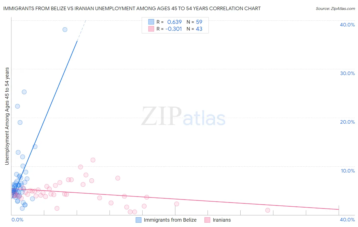 Immigrants from Belize vs Iranian Unemployment Among Ages 45 to 54 years