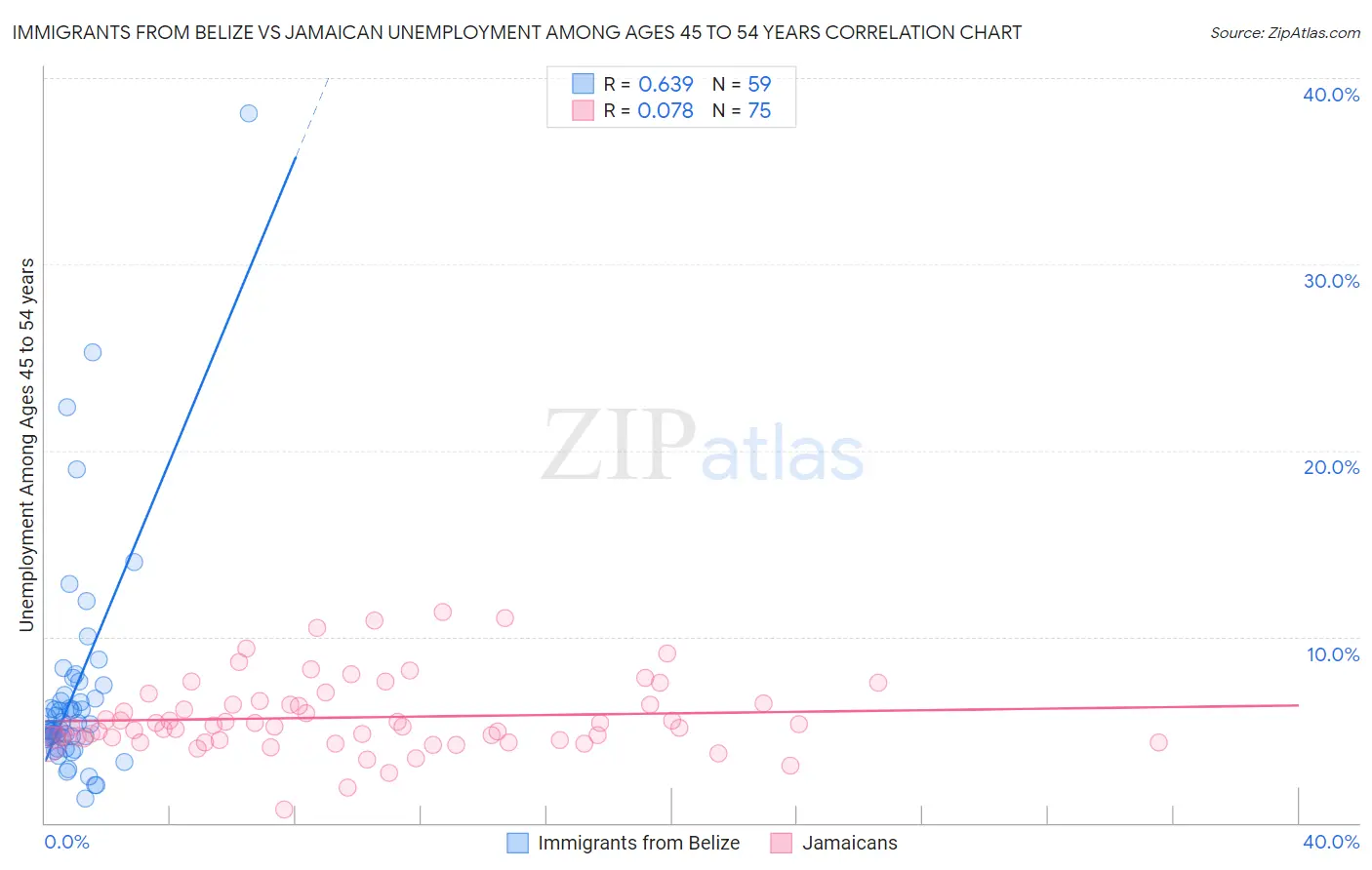 Immigrants from Belize vs Jamaican Unemployment Among Ages 45 to 54 years