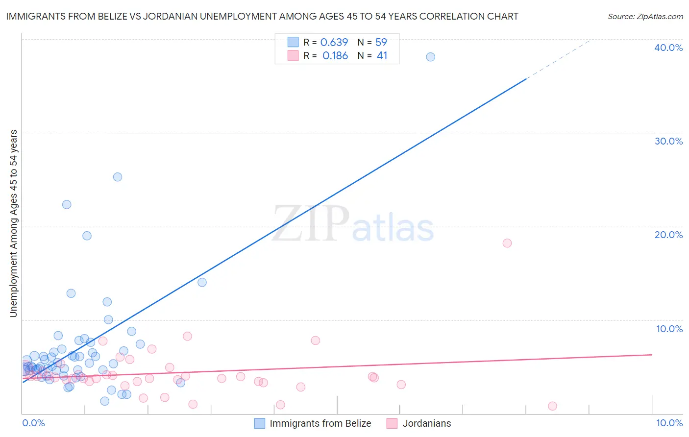 Immigrants from Belize vs Jordanian Unemployment Among Ages 45 to 54 years