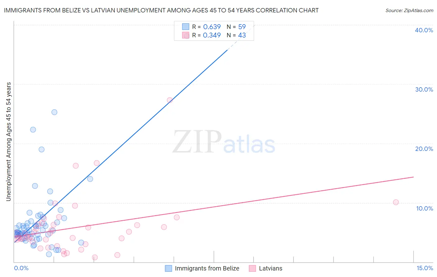Immigrants from Belize vs Latvian Unemployment Among Ages 45 to 54 years