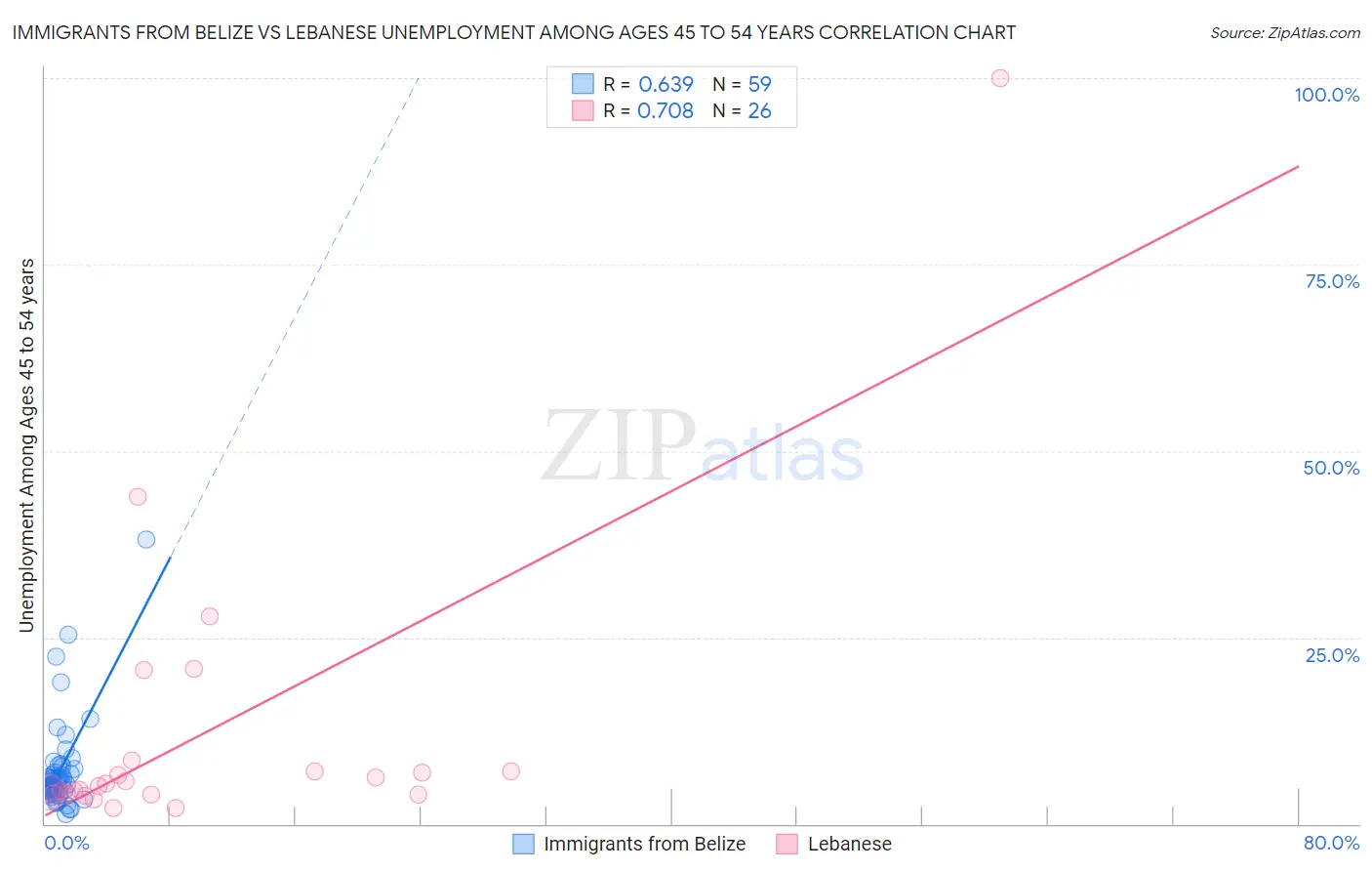 Immigrants from Belize vs Lebanese Unemployment Among Ages 45 to 54 years