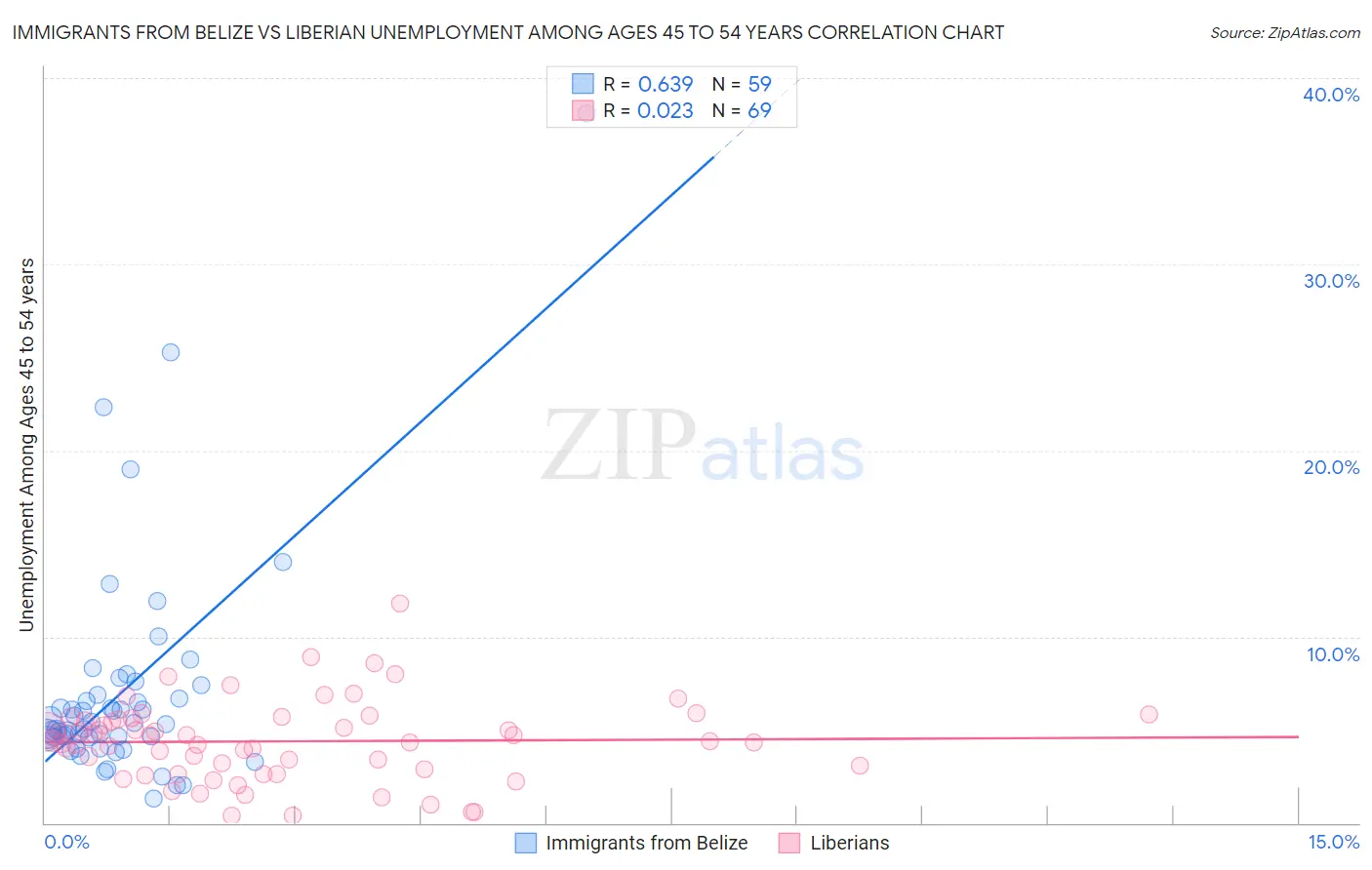 Immigrants from Belize vs Liberian Unemployment Among Ages 45 to 54 years