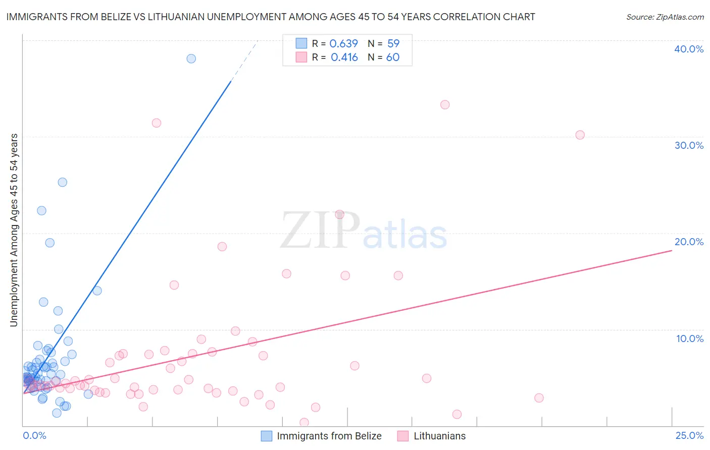 Immigrants from Belize vs Lithuanian Unemployment Among Ages 45 to 54 years