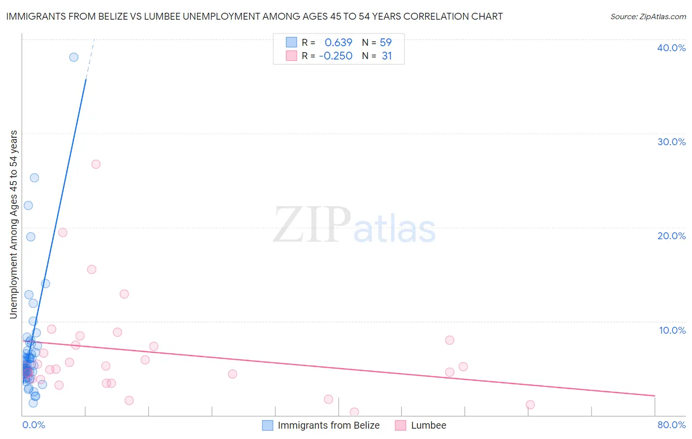 Immigrants from Belize vs Lumbee Unemployment Among Ages 45 to 54 years