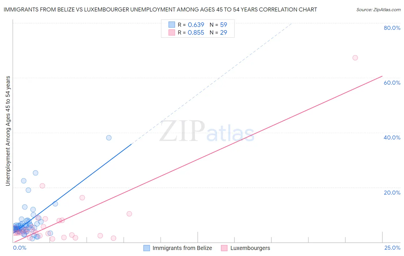 Immigrants from Belize vs Luxembourger Unemployment Among Ages 45 to 54 years
