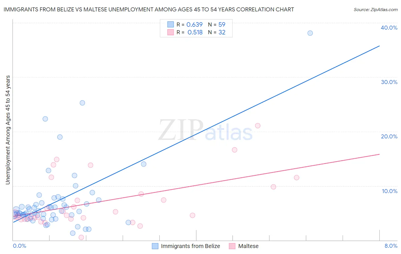 Immigrants from Belize vs Maltese Unemployment Among Ages 45 to 54 years