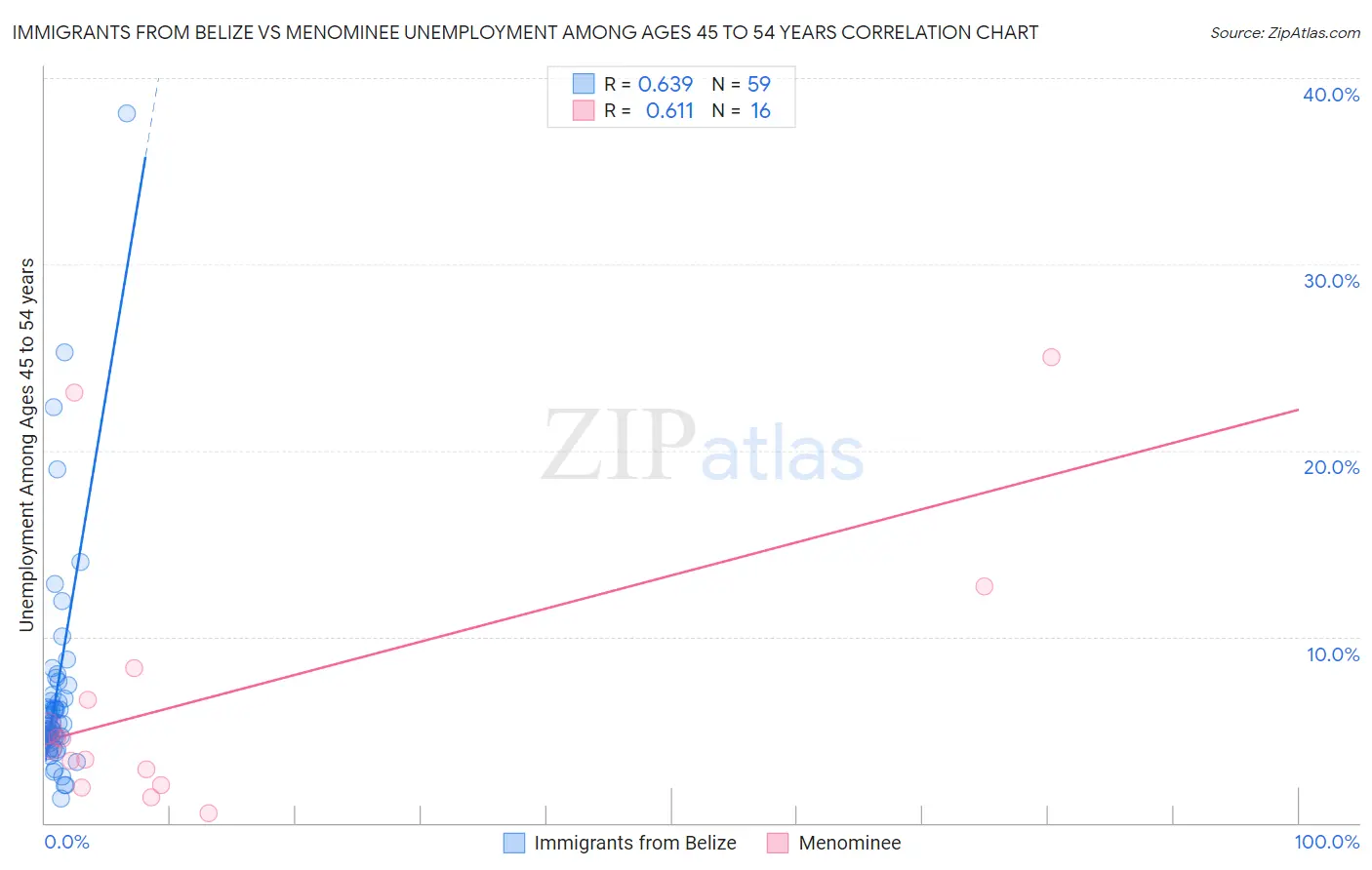 Immigrants from Belize vs Menominee Unemployment Among Ages 45 to 54 years
