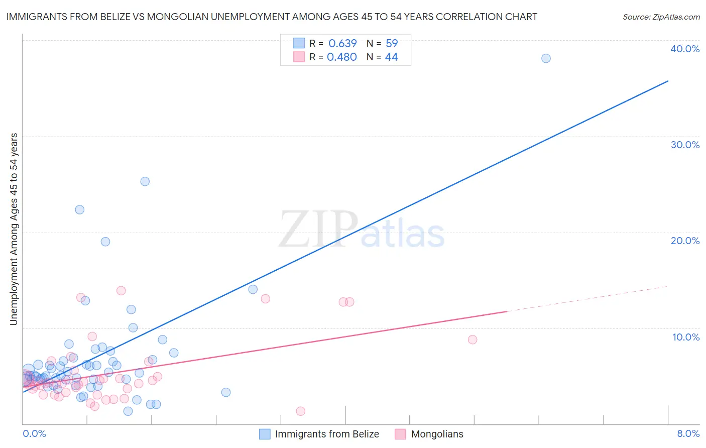 Immigrants from Belize vs Mongolian Unemployment Among Ages 45 to 54 years