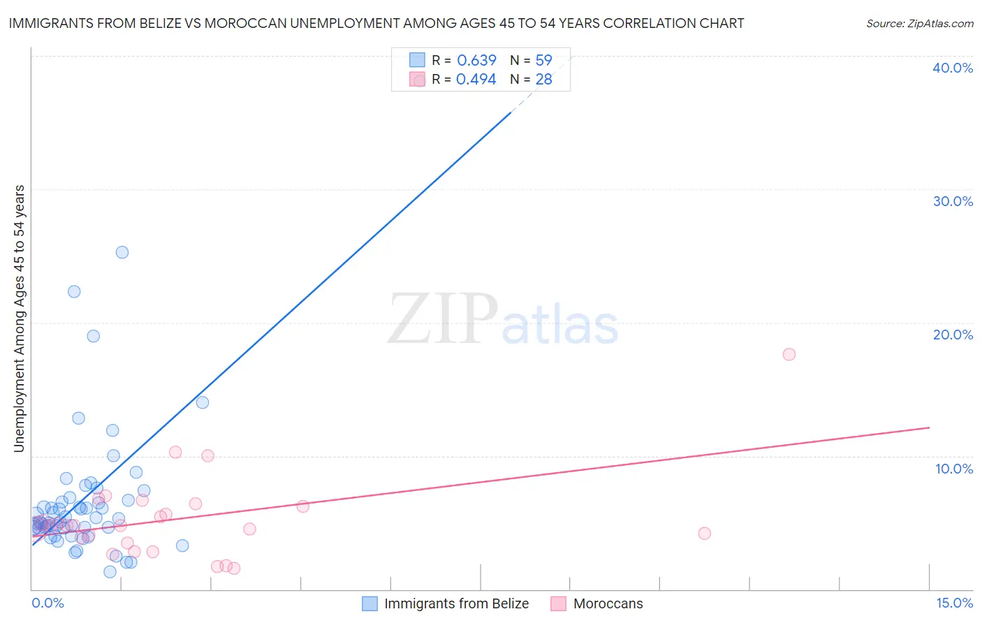 Immigrants from Belize vs Moroccan Unemployment Among Ages 45 to 54 years