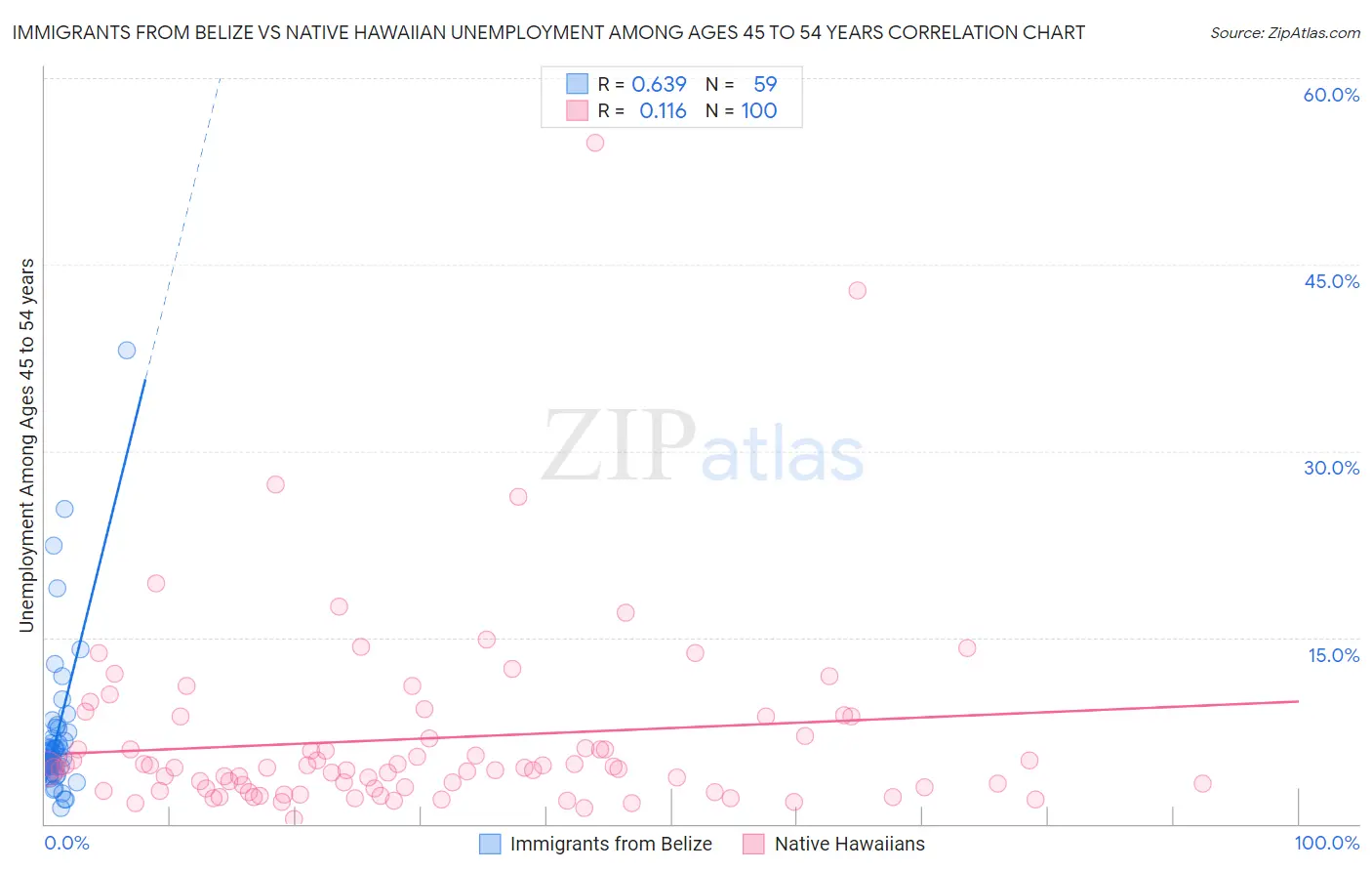 Immigrants from Belize vs Native Hawaiian Unemployment Among Ages 45 to 54 years