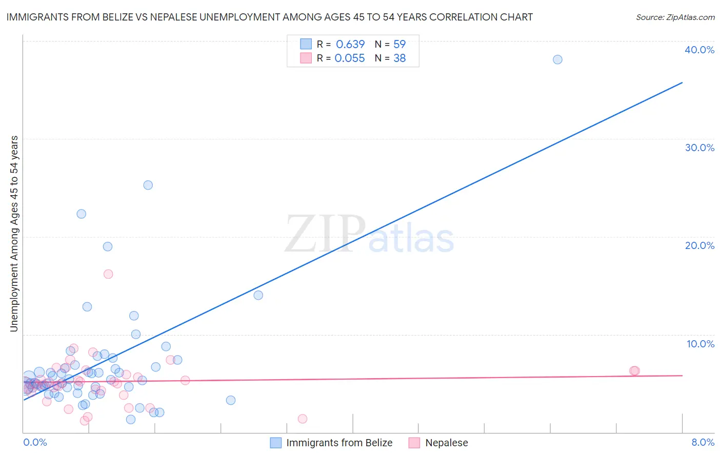 Immigrants from Belize vs Nepalese Unemployment Among Ages 45 to 54 years