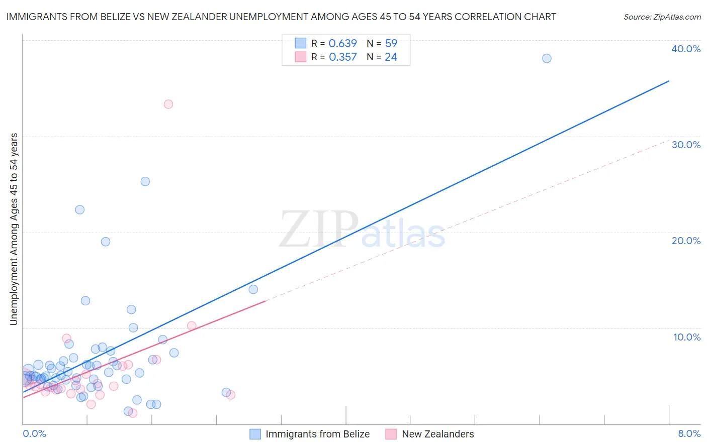 Immigrants from Belize vs New Zealander Unemployment Among Ages 45 to 54 years