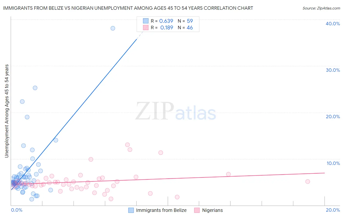 Immigrants from Belize vs Nigerian Unemployment Among Ages 45 to 54 years