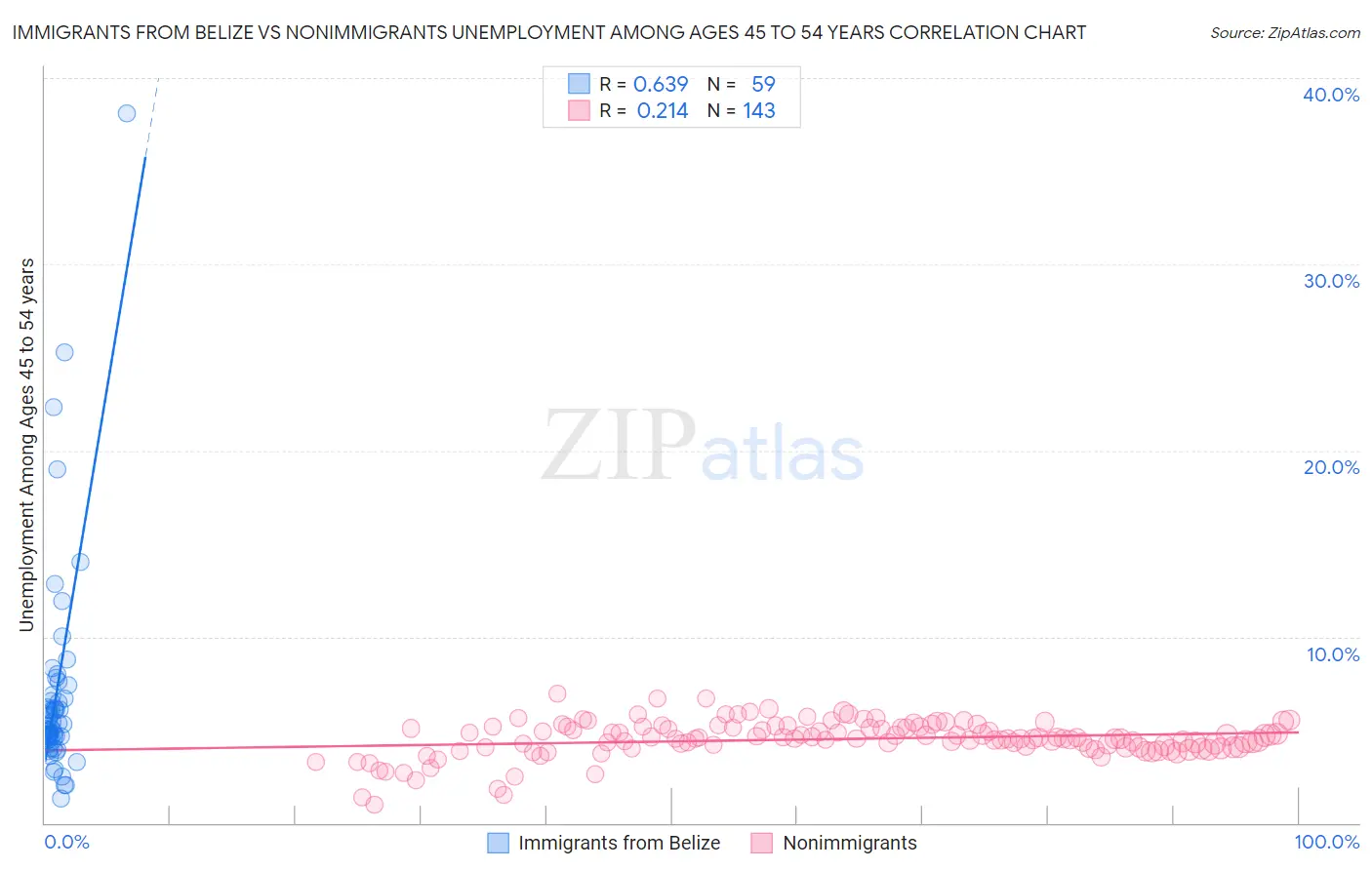 Immigrants from Belize vs Nonimmigrants Unemployment Among Ages 45 to 54 years