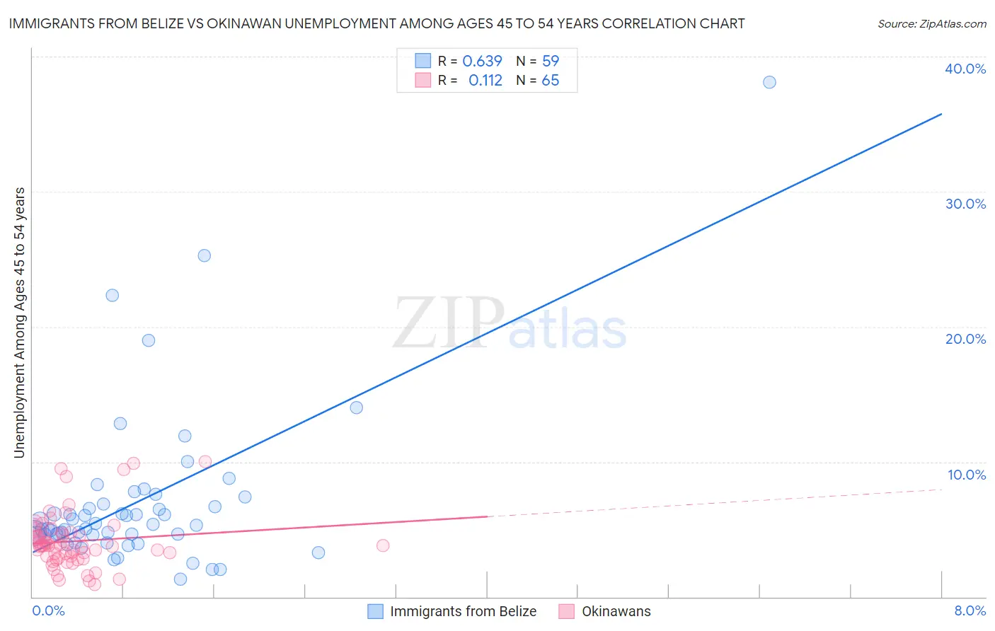 Immigrants from Belize vs Okinawan Unemployment Among Ages 45 to 54 years