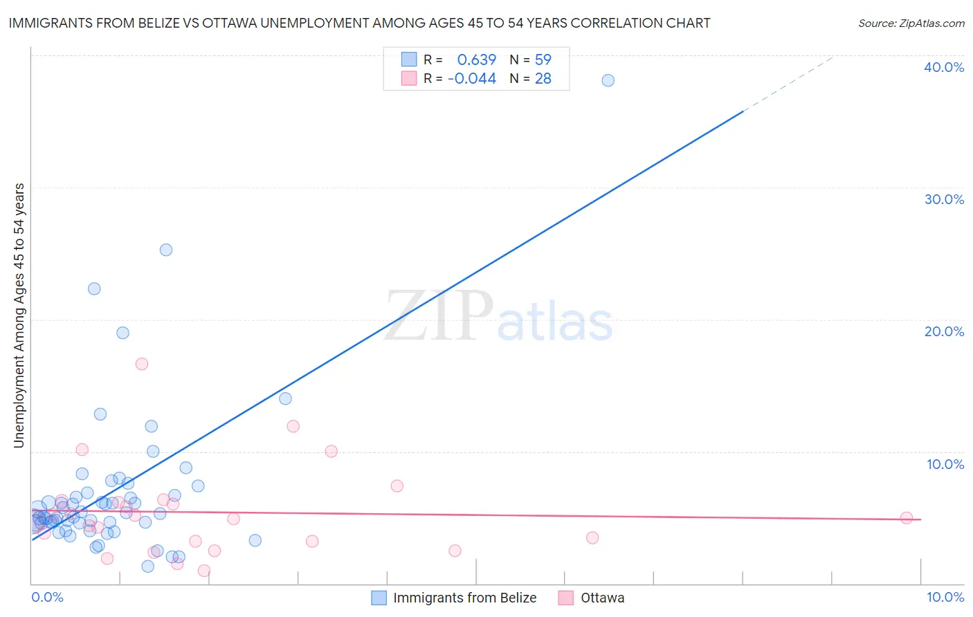 Immigrants from Belize vs Ottawa Unemployment Among Ages 45 to 54 years