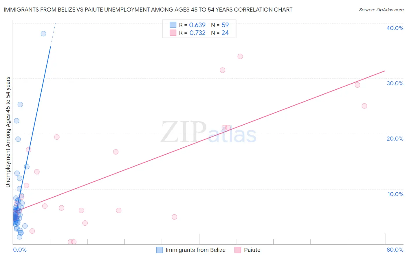 Immigrants from Belize vs Paiute Unemployment Among Ages 45 to 54 years