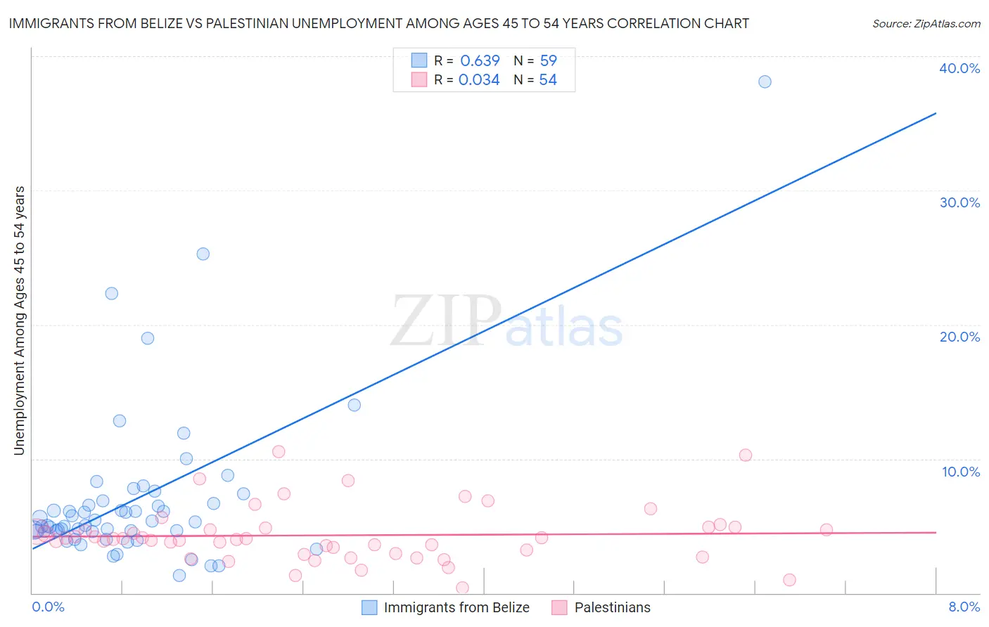 Immigrants from Belize vs Palestinian Unemployment Among Ages 45 to 54 years