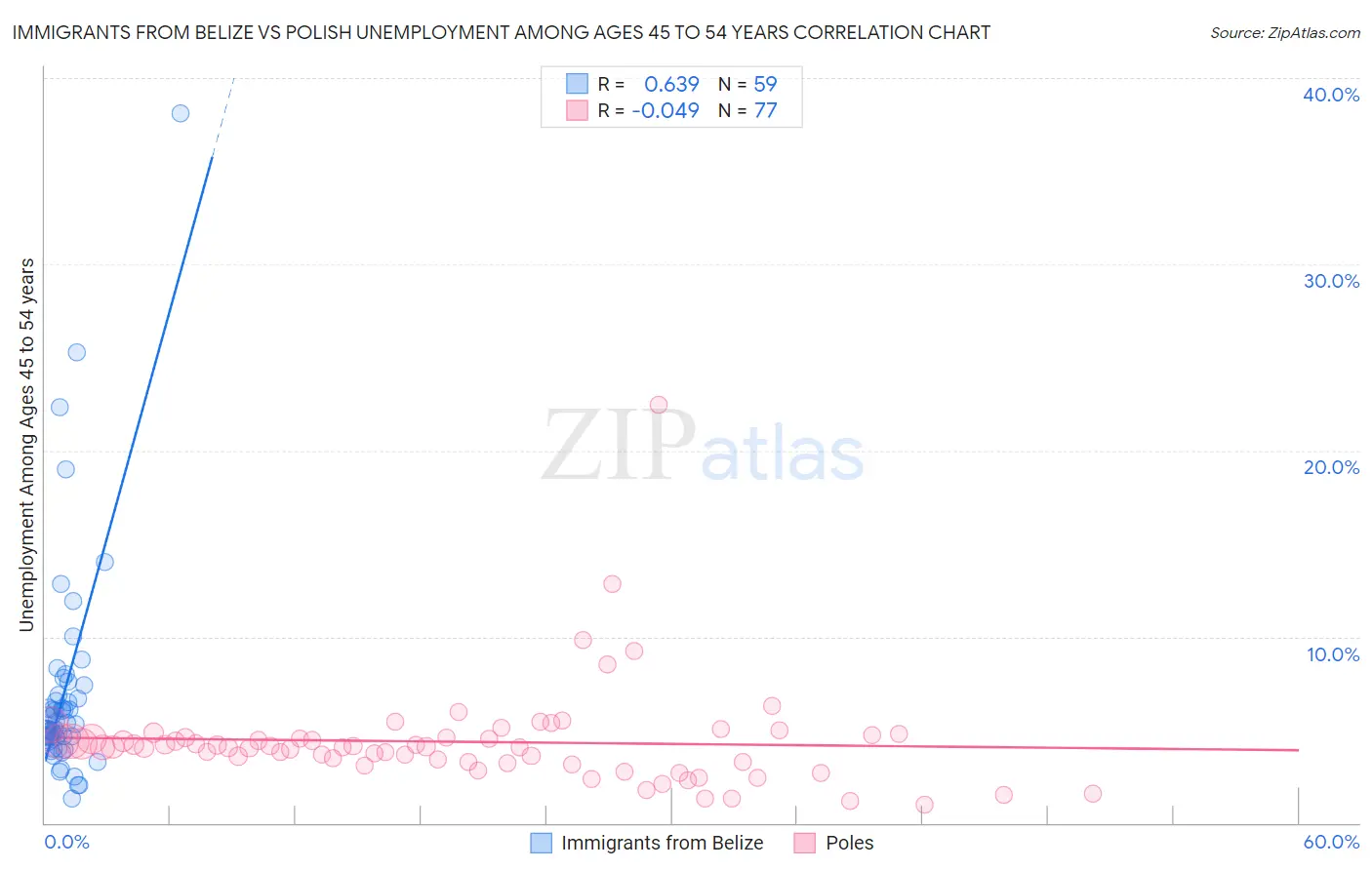 Immigrants from Belize vs Polish Unemployment Among Ages 45 to 54 years