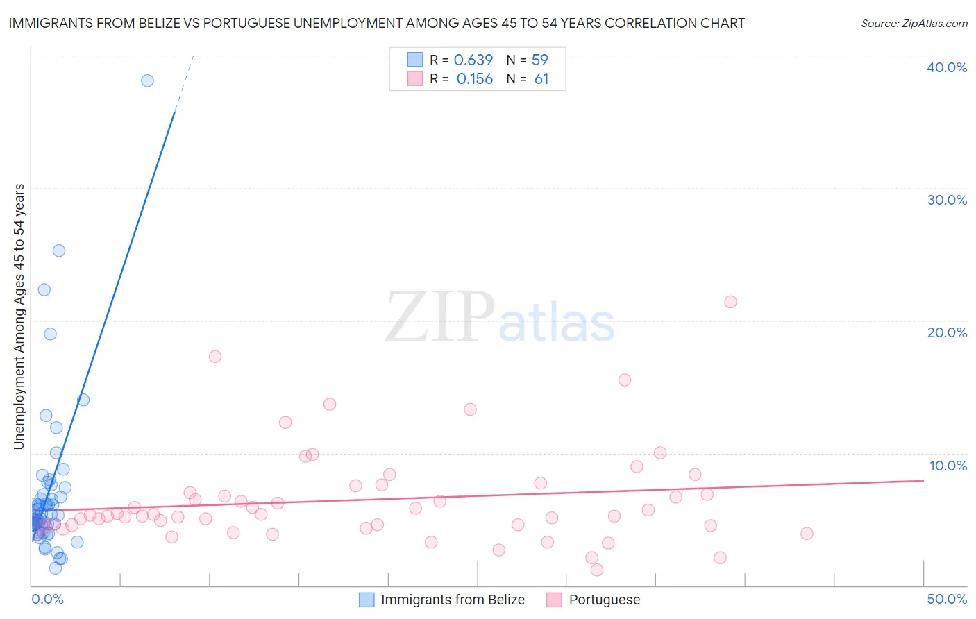 Immigrants from Belize vs Portuguese Unemployment Among Ages 45 to 54 years