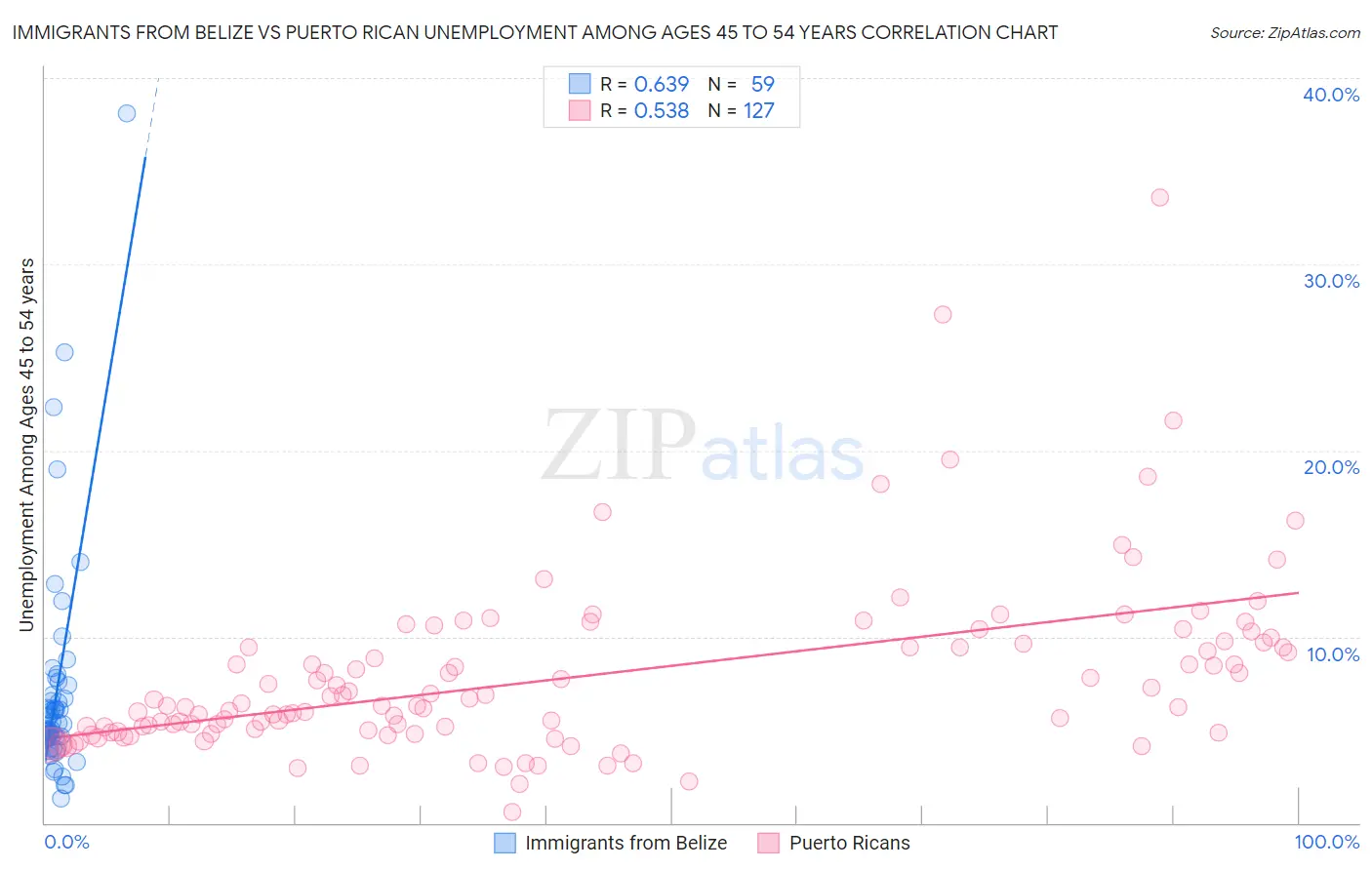 Immigrants from Belize vs Puerto Rican Unemployment Among Ages 45 to 54 years