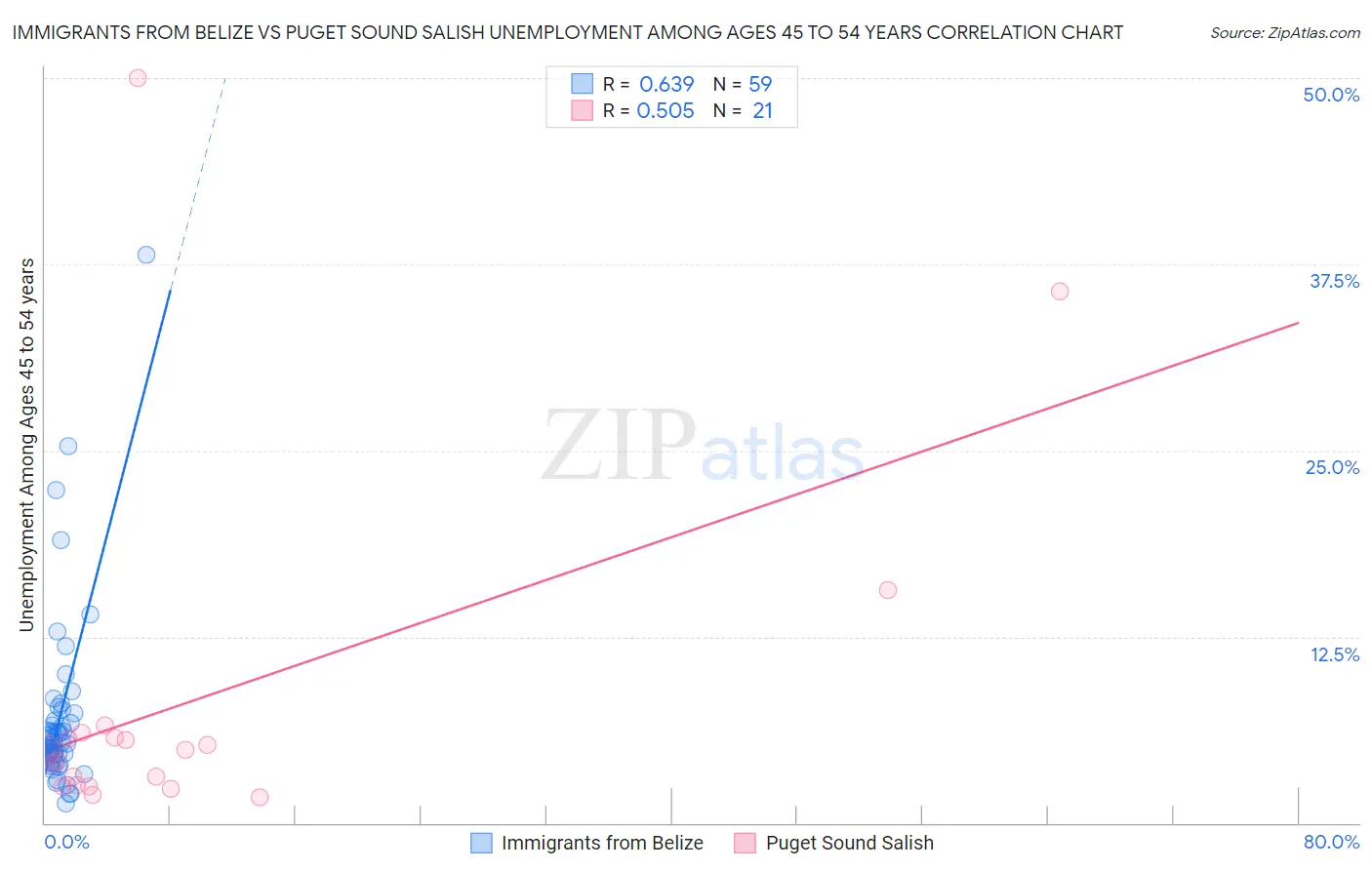 Immigrants from Belize vs Puget Sound Salish Unemployment Among Ages 45 to 54 years